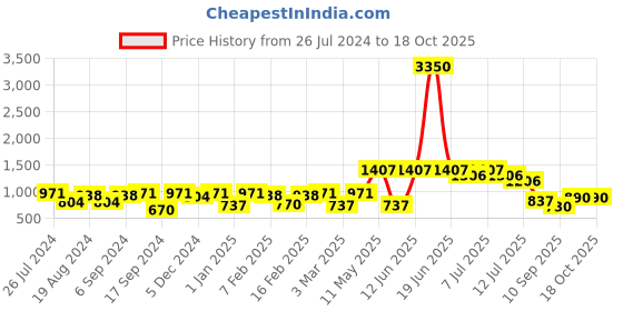 myntra.com Readiprint Fashions Girls Pink & Sea Green Printed Pure Cotton Kurti with Sharara readiprint Price History Graph from 26 Jul 2024 to 18 Oct 2025