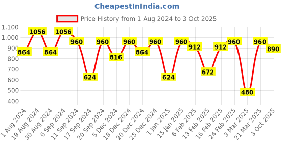 myntra.com Readiprint Fashions Girls Printed Angrakha Gotta Patti Pure Cotton Kurti with Sharara readiprint Price History Graph from 1 Aug 2024 to 3 Oct 2025