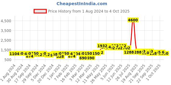 myntra.com Readiprint Fashions Girls Printed Cotton Ready to Wear Lehenga & Blouse readiprint Price History Graph from 1 Aug 2024 to 4 Oct 2025