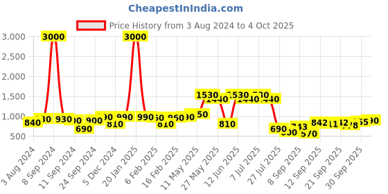 myntra.com Readiprint Fashions Girls Printed Cotton Top With Palazzos readiprint Price History Graph from 3 Aug 2024 to 4 Oct 2025
