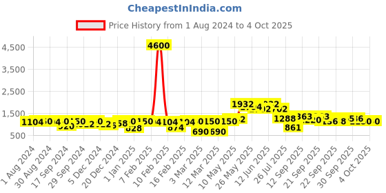 myntra.com Readiprint Fashions Girls Printed Flutter Sleeves Ready to Wear Lehenga & Blouse readiprint Price History Graph from 1 Aug 2024 to 3 Oct 2025