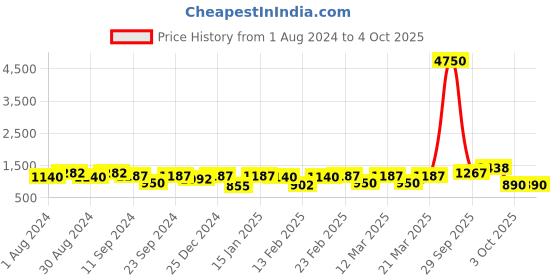 myntra.com Readiprint Fashions Girls Printed Kalamkari Gotta Patti Cotton Ready to Wear Lehenga Choli readiprint Price History Graph from 1 Aug 2024 to 4 Oct 2025