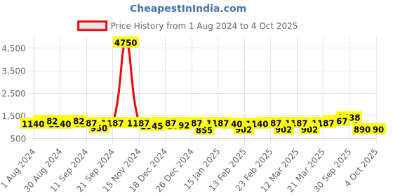 myntra.com Readiprint Fashions Girls Printed Kalamkari Ready to Wear Lehenga & Blouse With Dupatta readiprint Price History Graph from 1 Aug 2024 to 4 Oct 2025