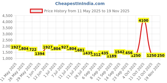 myntra.com Readiprint Fashions Girls Printed Pleated Gotta Patti Chanderi Cotton Kurti with Sharara readiprint Price History Graph from 11 May 2025 to 18 Nov 2025