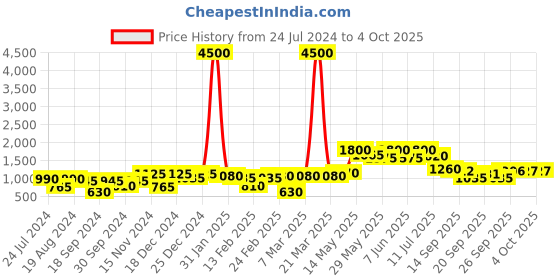 myntra.com Readiprint Fashions Girls Printed Pure Cotton Top with Sharara readiprint Price History Graph from 24 Jul 2024 to 4 Oct 2025