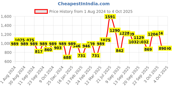 myntra.com Readiprint Fashions Girls Printed Ready to Wear Lehenga readiprint Price History Graph from 1 Aug 2024 to 3 Oct 2025