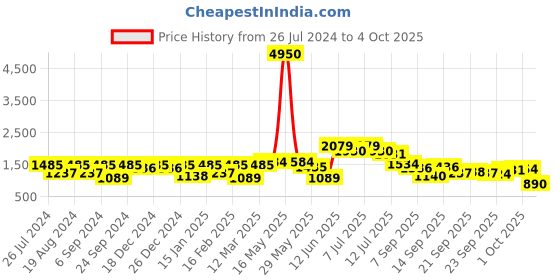 myntra.com Readiprint Fashions Girls Printed Ready to Wear Lehenga & readiprint Price History Graph from 26 Jul 2024 to 4 Oct 2025