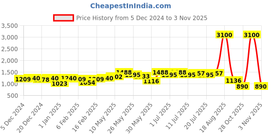 myntra.com Readiprint Fashions Girls Printed Ready to Wear Lehenga & Blouse readiprint Price History Graph from 5 Dec 2024 to 3 Nov 2025
