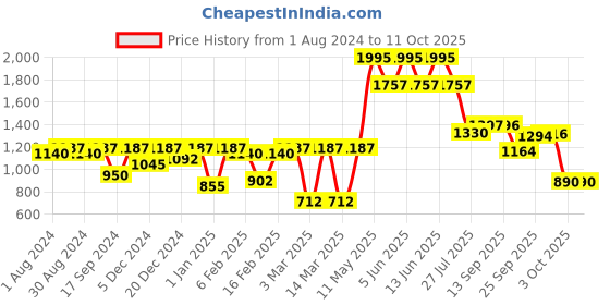 myntra.com Readiprint Fashions Girls Printed Ready to Wear Lehenga & Blouse With Dupatta readiprint Price History Graph from 1 Aug 2024 to 3 Oct 2025