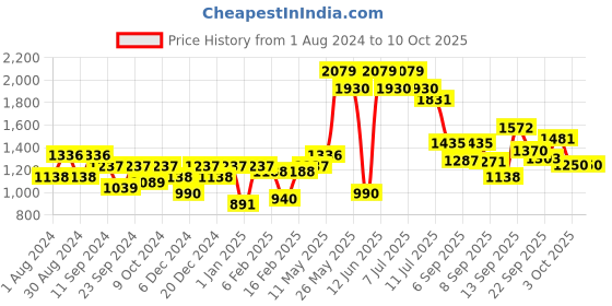 myntra.com Readiprint Fashions Girls Printed Ready to Wear Lehenga & Blouse With Dupatta readiprint Price History Graph from 1 Aug 2024 to 4 Oct 2025