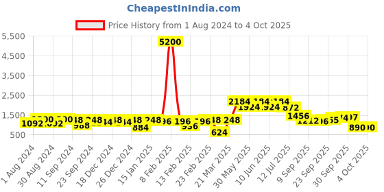 myntra.com Readiprint Fashions Girls Printed Ready To Wear Lehenga & Blouse With Dupatta readiprint Price History Graph from 1 Aug 2024 to 4 Oct 2025