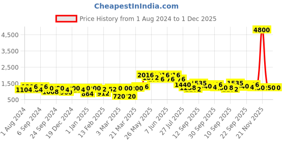 myntra.com Readiprint Fashions Girls Printed Ready to Wear Lehenga & Blouse With Dupatta readiprint Price History Graph from 1 Aug 2024 to 30 Nov 2025
