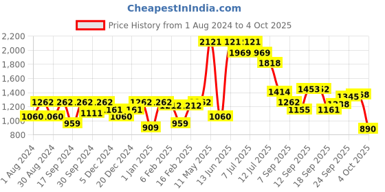 myntra.com Readiprint Fashions Girls Printed Ready to Wear Lehenga & Blouse With Dupatta readiprint Price History Graph from 1 Aug 2024 to 4 Oct 2025