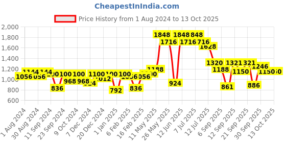 myntra.com Readiprint Fashions Girls Printed Ready to Wear Lehenga & Blouse With Dupatta readiprint Price History Graph from 1 Aug 2024 to 4 Oct 2025