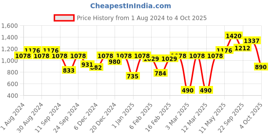 myntra.com Readiprint Fashions Girls Printed Ready to Wear Lehenga & Blouse With Dupatta readiprint Price History Graph from 1 Aug 2024 to 4 Oct 2025