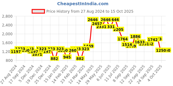 myntra.com Readiprint Fashions Girls Printed Ready to Wear Lehenga & Blouse With Dupatta readiprint Price History Graph from 27 Aug 2024 to 14 Oct 2025