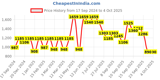 myntra.com Readiprint Fashions Girls Printed Ready to Wear Lehenga & Blouse With Dupatta readiprint Price History Graph from 17 Sep 2024 to 4 Oct 2025