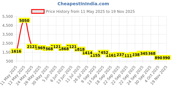 myntra.com Readiprint Fashions Girls Printed Ready to Wear Lehenga & Blouse With Dupatta readiprint Price History Graph from 11 May 2025 to 18 Nov 2025