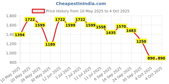 myntra.com Readiprint Fashions Girls Printed Ready to Wear Lehenga & Blouse With Dupatta readiprint Price History Graph from 10 May 2025 to 4 Oct 2025