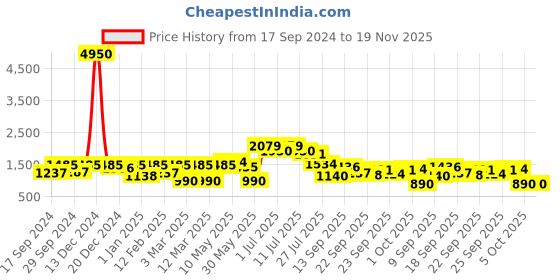 myntra.com Readiprint Fashions Girls Printed Ready to Wear Lehenga & Blouse With Dupatta readiprint Price History Graph from 17 Sep 2024 to 18 Nov 2025