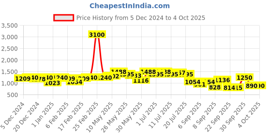 myntra.com Readiprint Fashions Girls Printed Ready to Wear Lehenga & Blouse With Dupatta readiprint Price History Graph from 5 Dec 2024 to 3 Oct 2025