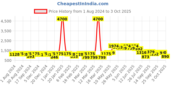 myntra.com Readiprint Fashions Girls Printed Ready to Wear Lehenga Choli With Dupatta readiprint Price History Graph from 1 Aug 2024 to 3 Oct 2025