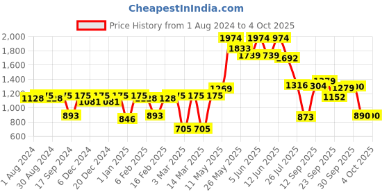 myntra.com Readiprint Fashions Girls Printed Ready to Wear Lehenga Choli With Dupatta readiprint Price History Graph from 1 Aug 2024 to 4 Oct 2025