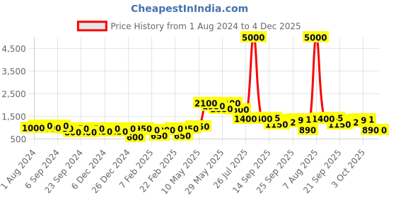 myntra.com Readiprint Fashions Girls Printed Sequinned Ready to Wear Lehenga & Blouse With Dupatta readiprint Price History Graph from 1 Aug 2024 to 4 Dec 2025
