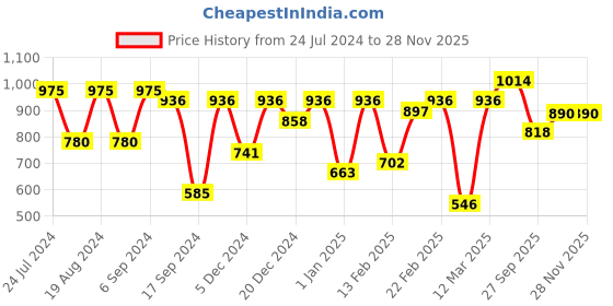 myntra.com Readiprint Fashions Girls Printed Sleeveless Top With Sharara & Jacket readiprint Price History Graph from 24 Jul 2024 to 26 Nov 2025