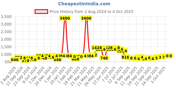 myntra.com Readiprint Fashions Girls Printed Top with Trousers readiprint Price History Graph from 2 Aug 2024 to 3 Oct 2025