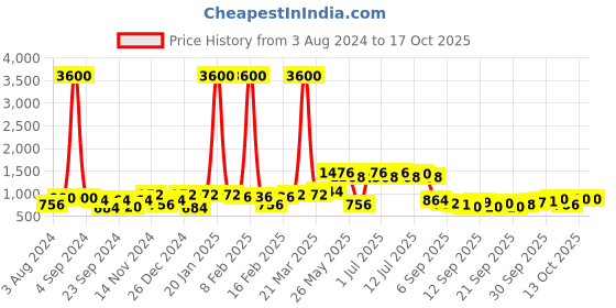 myntra.com Readiprint Fashions Girls Printed Top with Trousers readiprint Price History Graph from 3 Aug 2024 to 4 Oct 2025
