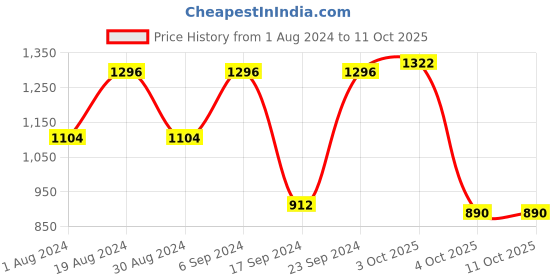 myntra.com Readiprint Fashions Girls Ready To Wear Lehenga & Blouse With Dupatta readiprint Price History Graph from 1 Aug 2024 to 4 Oct 2025