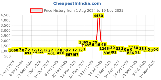 myntra.com Readiprint Fashions Girls Tie and Dye Flutter Sleeves Ready to Wear Lehenga & Blouse readiprint Price History Graph from 1 Aug 2024 to 19 Nov 2025