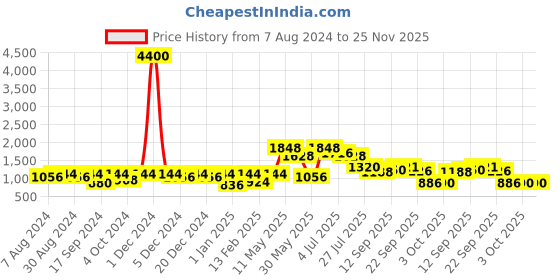 myntra.com Readiprint Fashions Girls White & Blue Embellished Block Print Ready to Wear Lehenga & Blouse With Dupatta readiprint Price History Graph from 7 Aug 2024 to 25 Nov 2025
