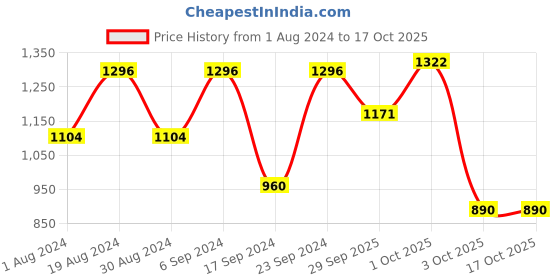myntra.com Readiprint Fashions Girls Woven Design Ready to Wear Lehenga & Blouse With Dupatta readiprint Price History Graph from 1 Aug 2024 to 4 Oct 2025