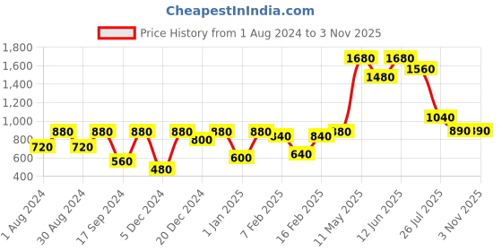 myntra.com Readiprint Fashions Girls Yellow Striped Gotta Patti Kurti with Sharara readiprint Price History Graph from 1 Aug 2024 to 2 Nov 2025