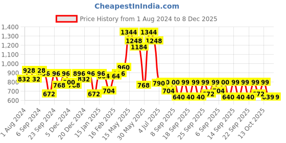 myntra.com Readiprint Fashions Infant Boys Embroidered Chikankari Pure Cotton Kurta with Pyjamas readiprint Price History Graph from 1 Aug 2024 to 7 Dec 2025