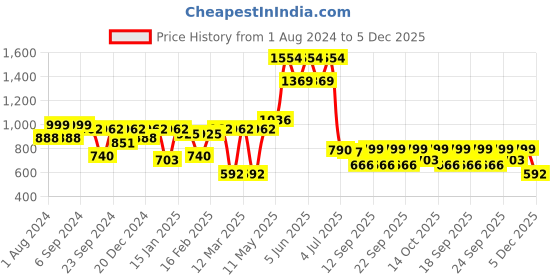 myntra.com Readiprint Fashions Infant Boys Ethnic Motifs Embroidered Pure Cotton Kurta with Pyjamas readiprint Price History Graph from 1 Aug 2024 to 5 Dec 2025