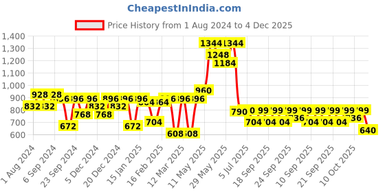 myntra.com Readiprint Fashions Infant Boys Geometric Embroidered Pure Cotton Kurta with Pyjamas readiprint Price History Graph from 1 Aug 2024 to 4 Dec 2025
