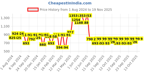 myntra.com Readiprint Fashions Infant Boys Leheriya Printed Gotta Patti Pure Silk Kurta with Pyjamas readiprint Price History Graph from 1 Aug 2024 to 19 Nov 2025