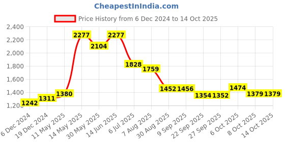 myntra.com Readiprint Fashions Leheriya Printed Anarkali Kurta readiprint Price History Graph from 6 Dec 2024 to 14 Oct 2025