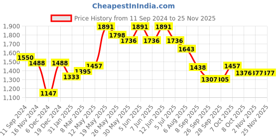 myntra.com Readiprint Fashions Leheriya Printed Pure Silk Kurta With Trousers readiprint Price History Graph from 11 Sep 2024 to 24 Nov 2025