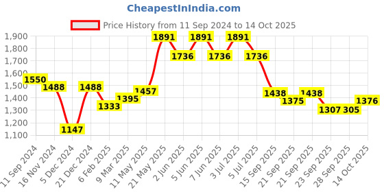myntra.com Readiprint Fashions Leheriya Printed Pure Silk Kurta With Trousers readiprint Price History Graph from 11 Sep 2024 to 14 Oct 2025