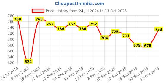 myntra.com Readiprint Fashions Leheriya Printed Thread Work Kurta readiprint Price History Graph from 24 Jul 2024 to 13 Oct 2025