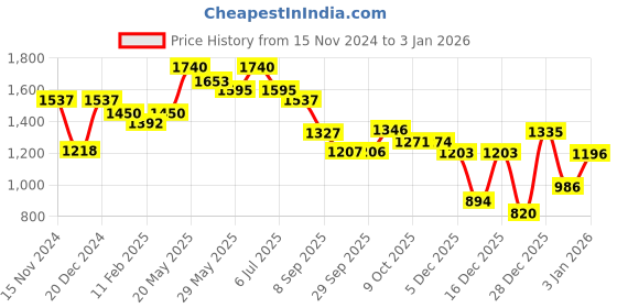 myntra.com Readiprint Fashions Linen Co-Ords With Lace Details readiprint Price History Graph from 15 Nov 2024 to 3 Jan 2026