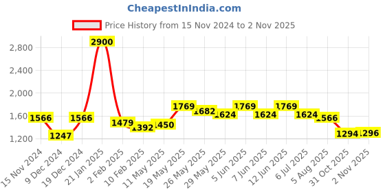 myntra.com Readiprint Fashions Linen Co-Ords With Lace Details readiprint Price History Graph from 15 Nov 2024 to 2 Nov 2025
