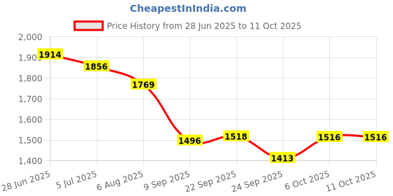 myntra.com Readiprint Fashions Mandarin Collar Pure Cotton Tunic With Trouser readiprint Price History Graph from 28 Jun 2025 to 10 Oct 2025