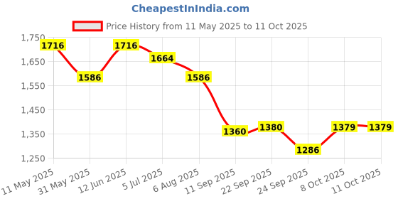 myntra.com Readiprint Fashions Mandarin Collar Top With Palazzos readiprint Price History Graph from 11 May 2025 to 10 Oct 2025