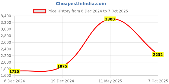 myntra.com Readiprint Fashions Paisley Printed Beads & Stones Pure Silk Kurta with Trousers & Dupatta readiprint Price History Graph from 6 Dec 2024 to 7 Oct 2025