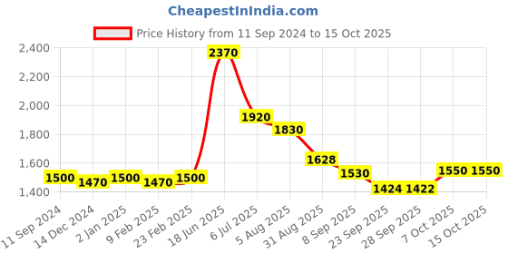 myntra.com Readiprint Fashions Paisley Printed Mirror Work Pure Cotton Kurta with Trousers & Dupatta readiprint Price History Graph from 11 Sep 2024 to 15 Oct 2025